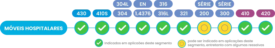 Móveis-Hospitalares